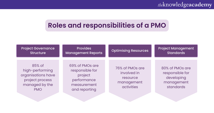 Roles and responsibilities of a PMO