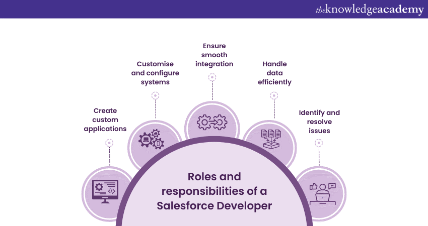 Roles and responsibilities of a Salesforce Developer