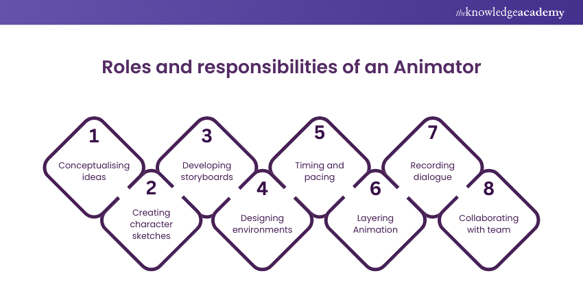 Roles and responsibilities of an Animator 