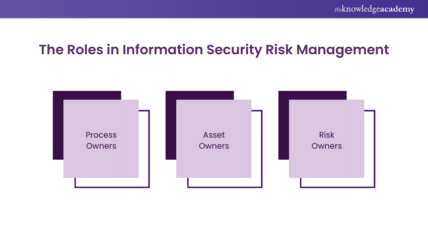 Roles in Information Security Risk Management Ownership 