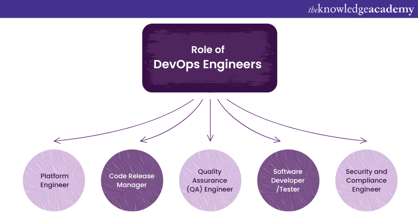 Roles of DevOps Engineers