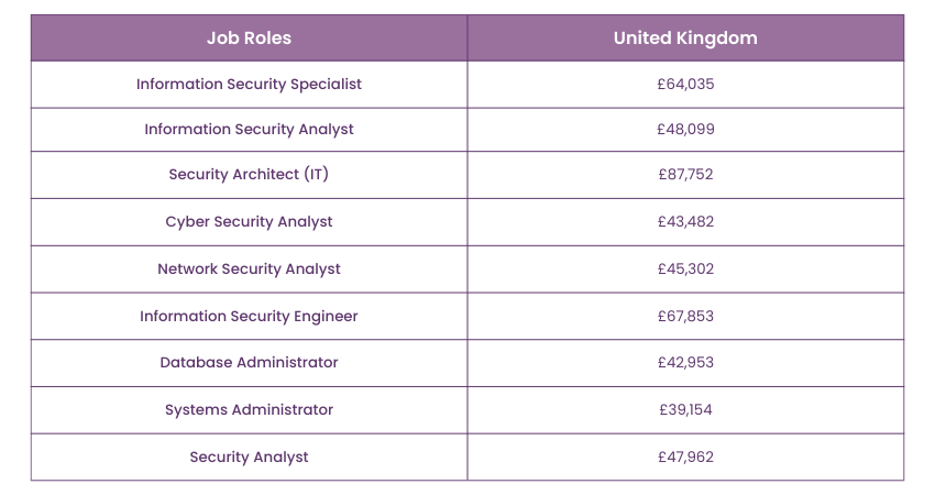 Roles of SSCP-certified Professionals