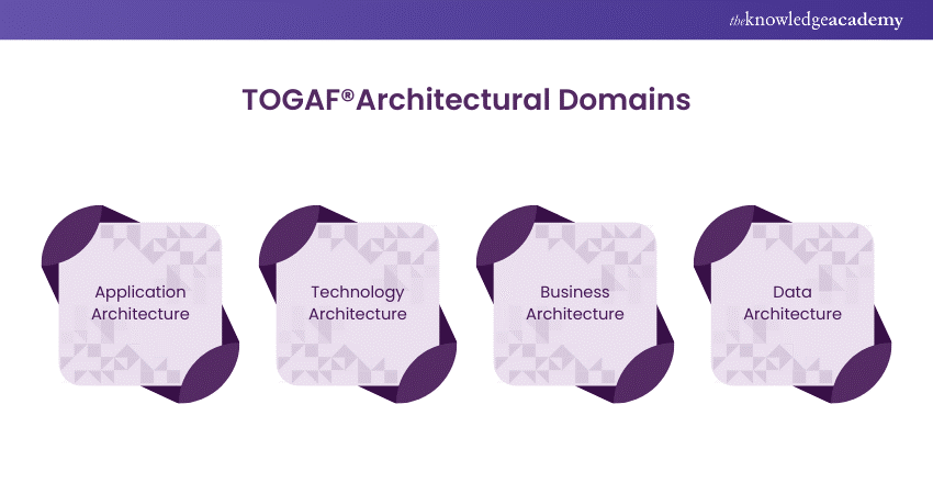 Roles of TOGAF® in Diverse Architectural Domains 