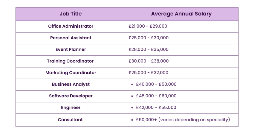 Roles to acquire Project Management Experience & their average salary