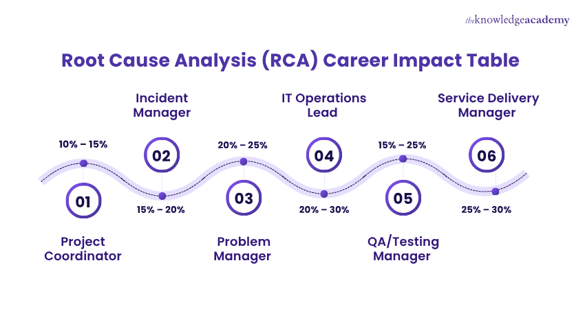 Root Cause Analysis (RCA) Career Impact Table Career impact of Root Cause Analysis (RCA) Training with job roles and salary hike