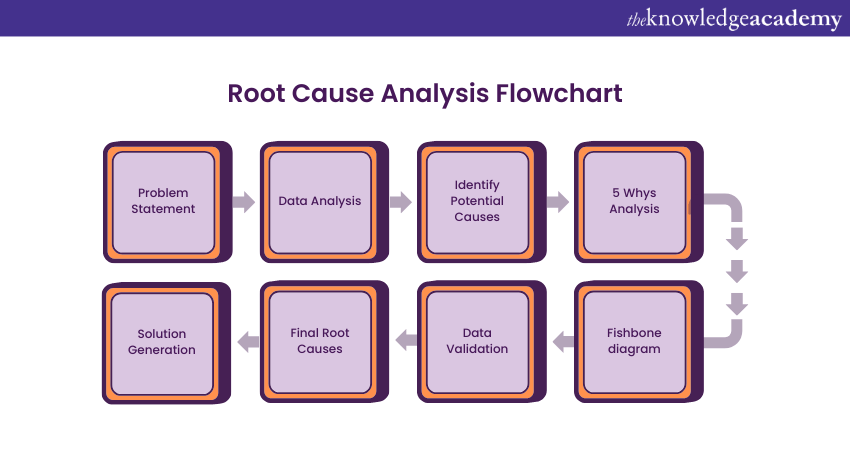 Root Cause Analysis Flowchart