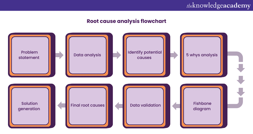 Root cause analysis flowchart