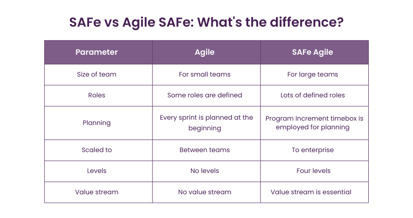 SAFe vs Agile SAFe