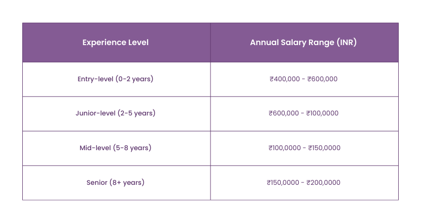 SAP Consultant Salary in India