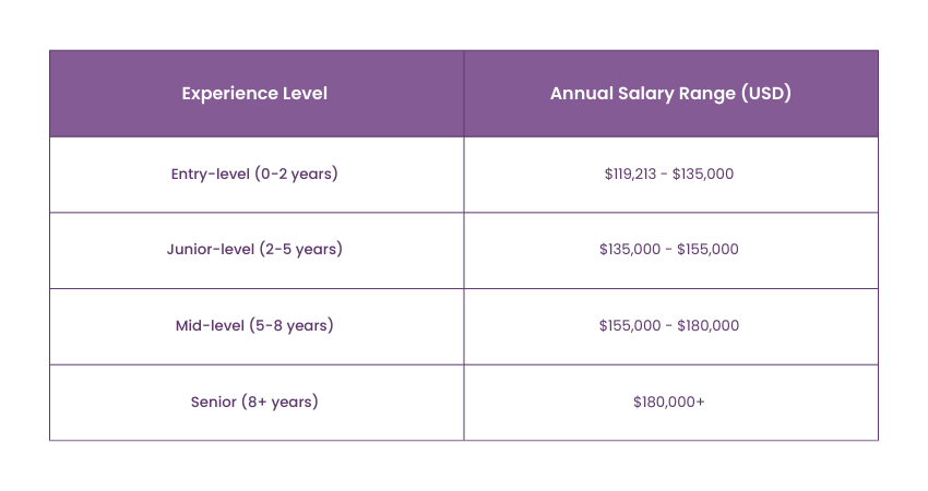 SAP Consultant Salary in the United States