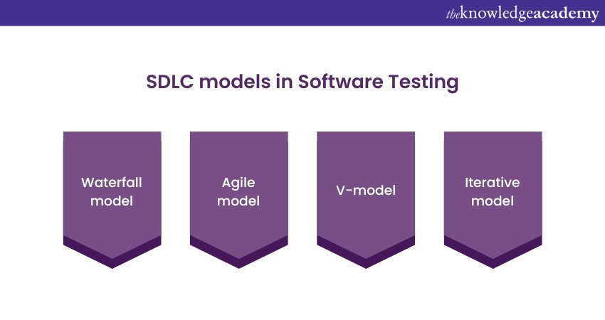 SDLC models in Software Testing