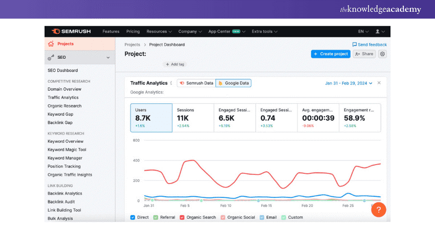 SEMrush SEMrush