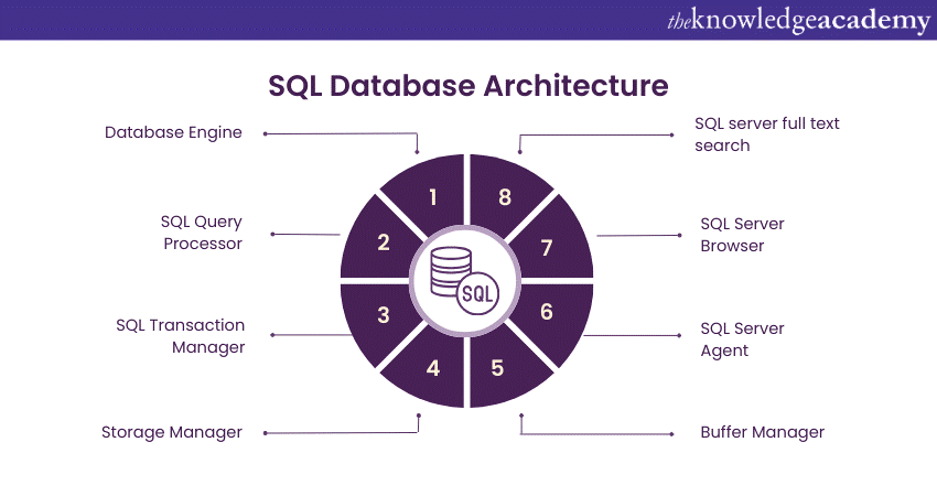 SQL Database Architecture