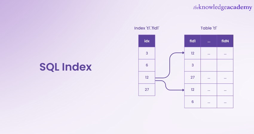 SQL Index