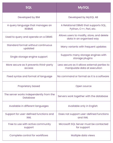 SQL and MySQL: Key Differences