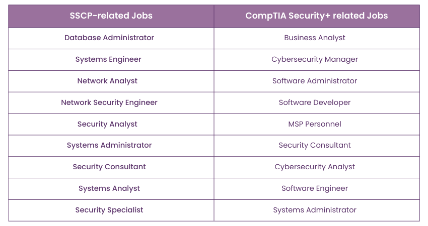 SSCP and CompTIA Security+ Job Roles