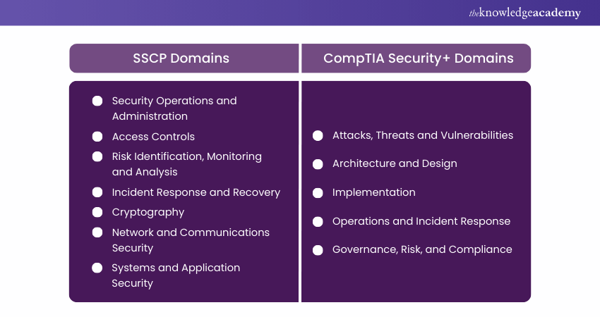 SSCP vs Security+ Domains