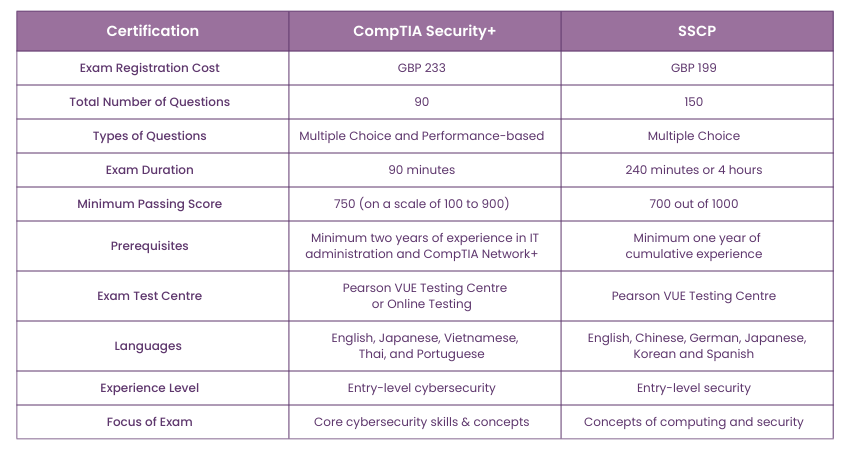 SSCP vs Security+ Exam Details