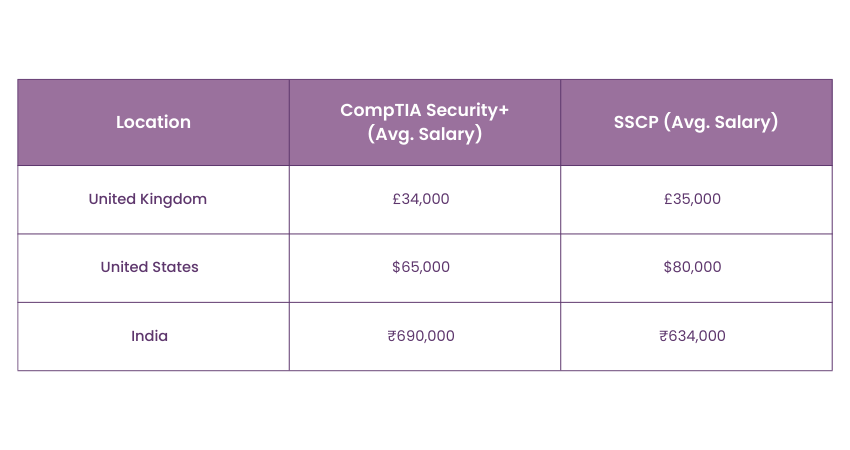 SSCP vs Security+ Salary Comparison