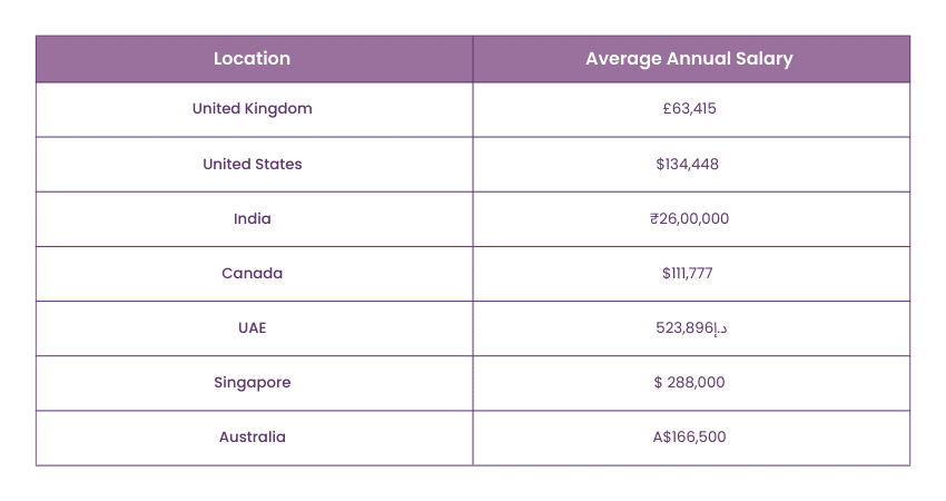 Salary Based on Location 