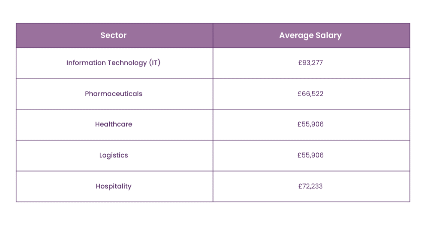 Salary Based on Sector/Industries 