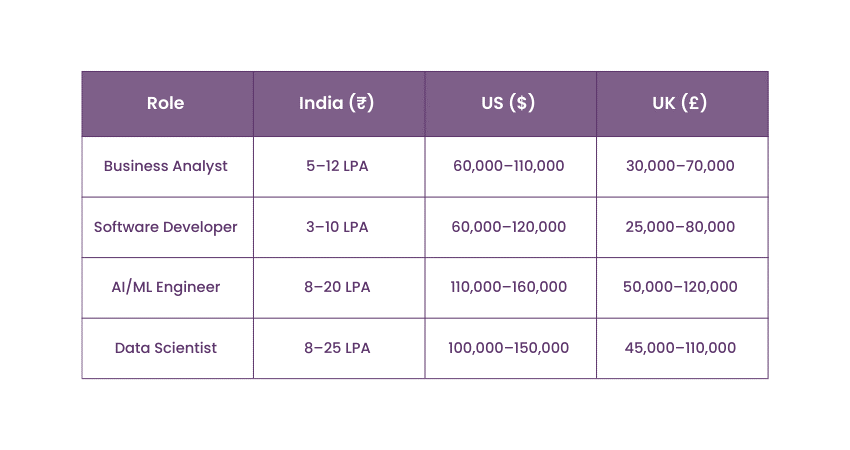 Salary Comparison