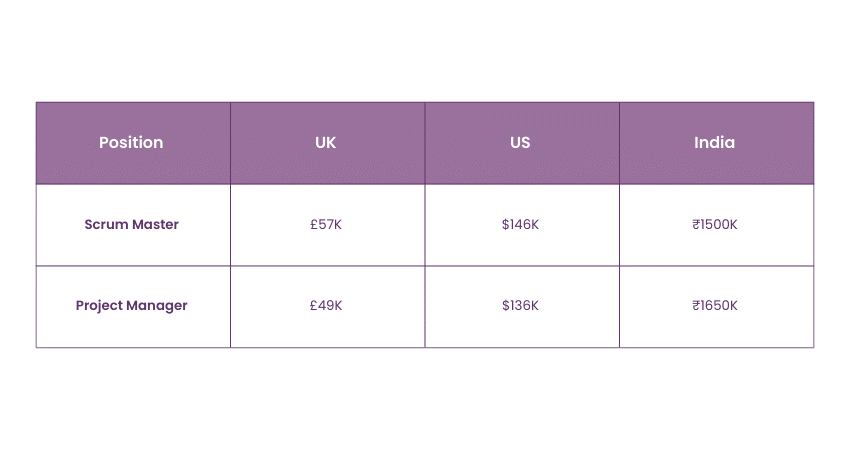 Salary Comparison between Scrum Master and Project Manager