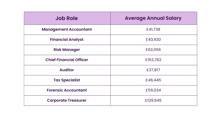 Salary Expectations for ACCA Qualified Professionals