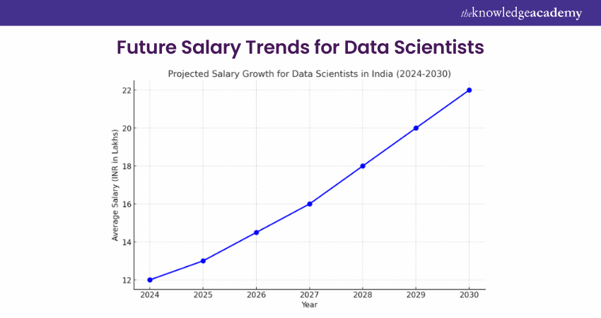 Future Salary Trends for Data Scientists