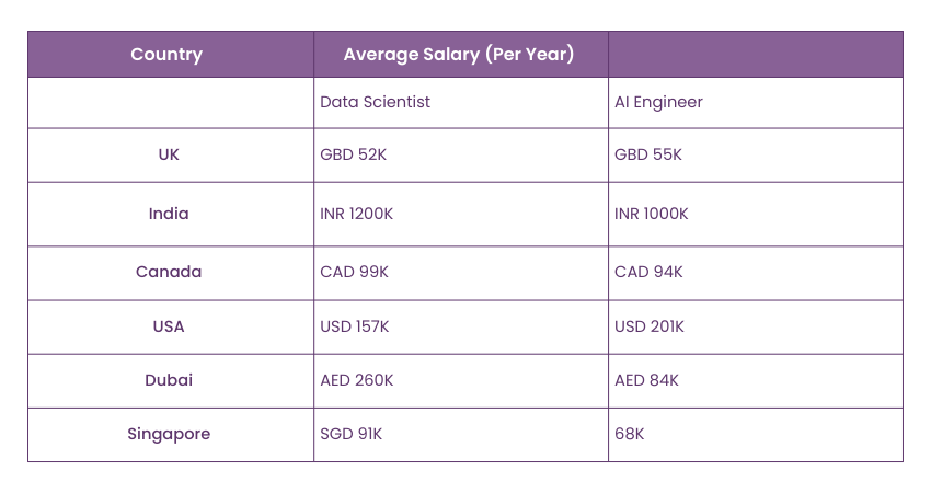 Salary Insights AI Engineers vs Data Scientists