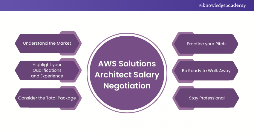 Salary Negotiation of an AWS Solutions Architect