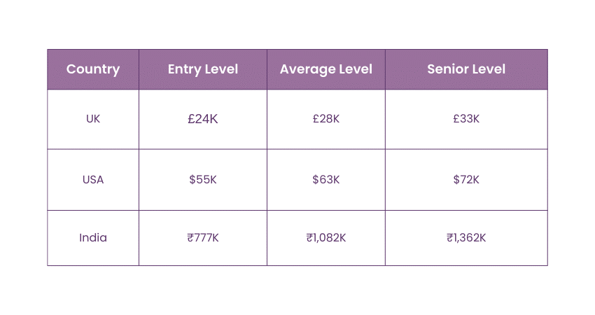 Salary Range for Project Coordinator