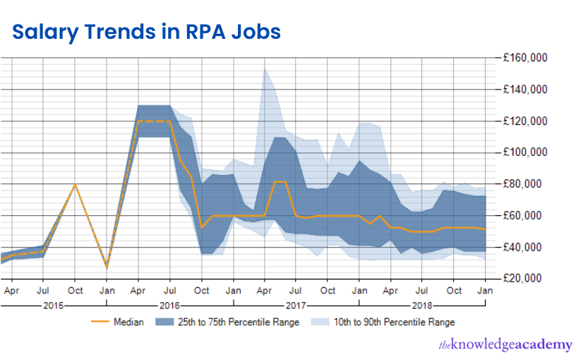 RPA developer employment rate statistics GBP