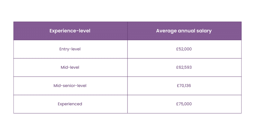 Salary based on experience-level