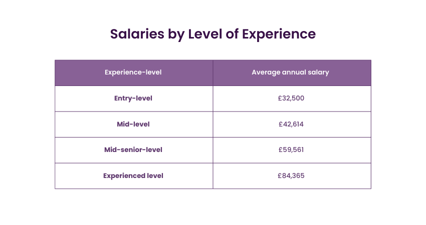 Salary based on experience level