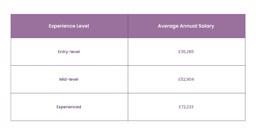 Salary based on experience level 