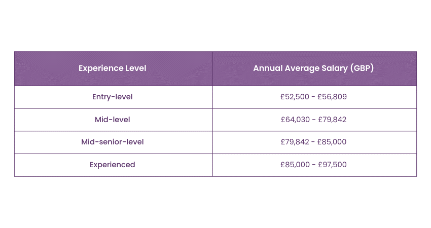 Salary based on experience level 