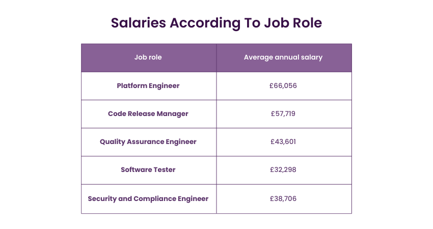 Salary based on job role