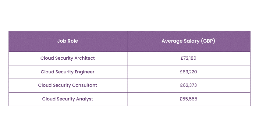 Salary based on job role