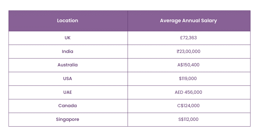 Salary based on location 