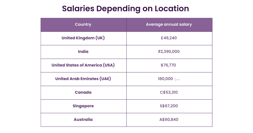 Salary based on location 