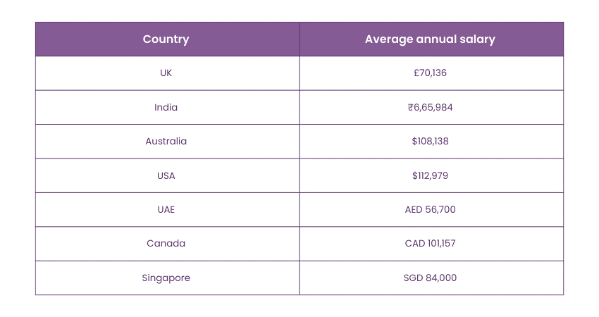 Salary based on location 