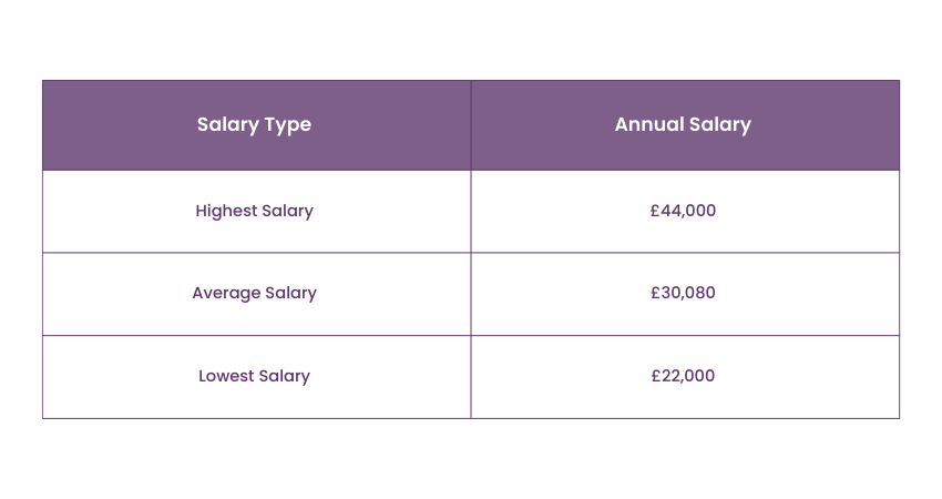 Salary for Event Managers in the UK