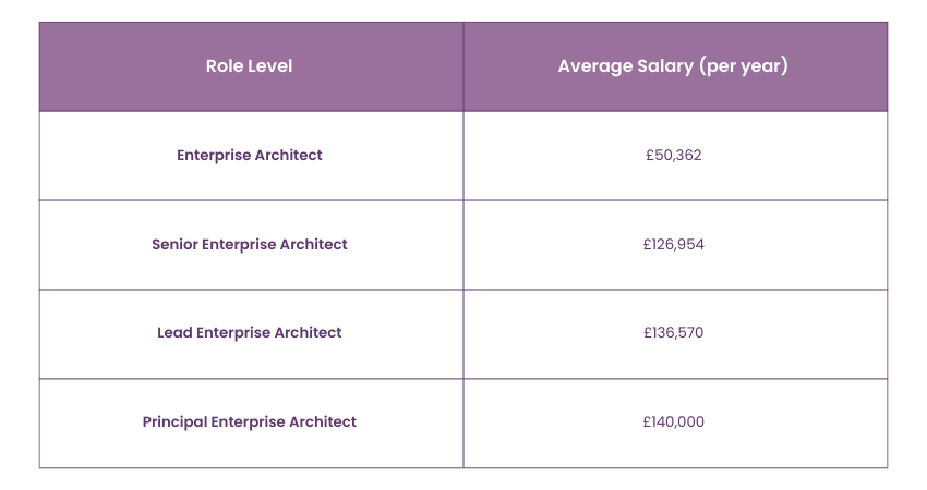 Salary of Enterprise Architect