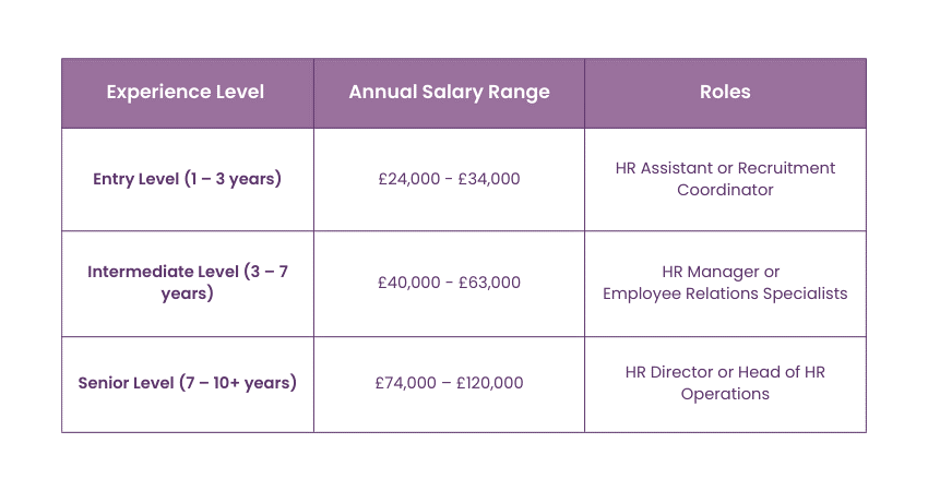 Salary of HRM Professionals in the UK