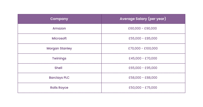 Salary of HR Managers in Leading Companies  