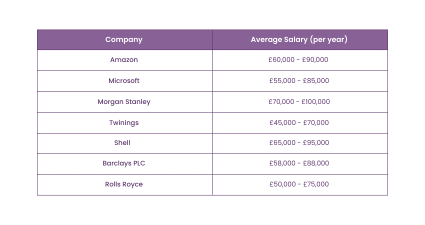 Salary of HR Managers in leading companies  