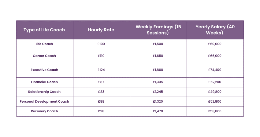 Salary of Life Coaches