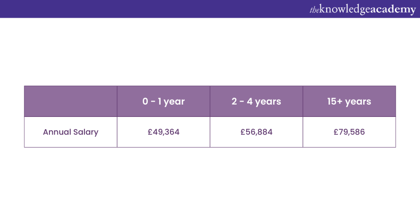 power-bi-developer-salary-based-on-their-location-experience