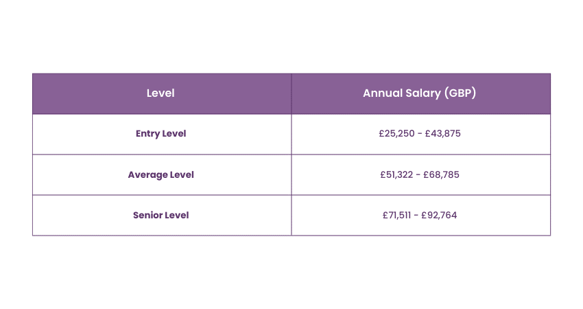 Salary of a Systems Engineer